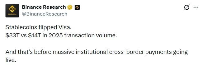Стейблкоины выходят на рынок массовых платежей: Binance сообщает об объёмах, превосходящих показатели Visa &mdash; Крипто Новости