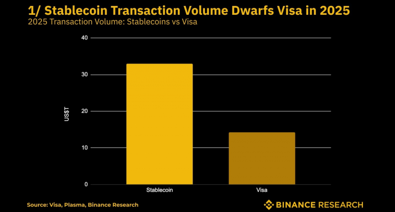 Стейблкоины выходят на рынок массовых платежей: Binance сообщает об объёмах, превосходящих показатели Visa &mdash; Крипто Новости