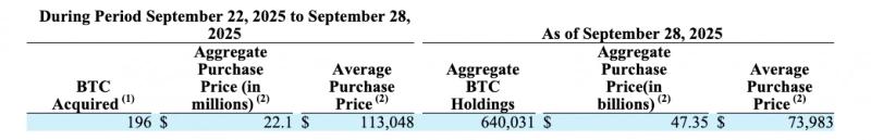 Strategy купила биткоины на $22 млн и теперь владеет более чем 640 000 BTC — Крипто Новости