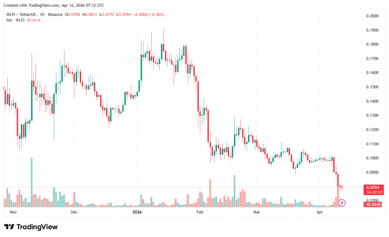Токен World Liberty Financial обновил исторический минимум на фоне истории с Dolomite &mdash; Крипто Новости