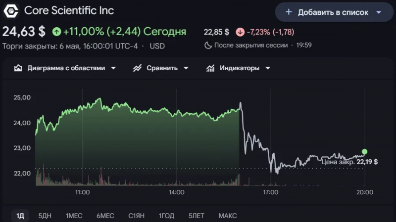 Акции майнера Hut 8 выросли на 35% после сделки на $9,8 млрд — Крипто Новости