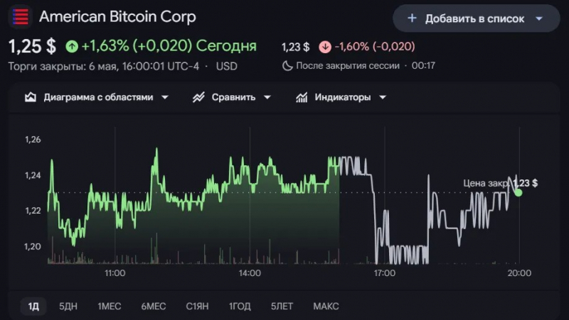 Акции майнера Hut 8 выросли на 35% после сделки на $9,8 млрд — Крипто Новости