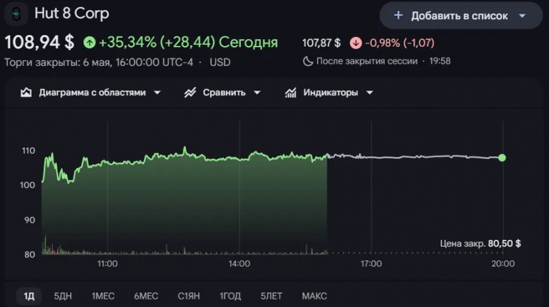 Акции майнера Hut 8 выросли на 35% после сделки на $9,8 млрд — Крипто Новости