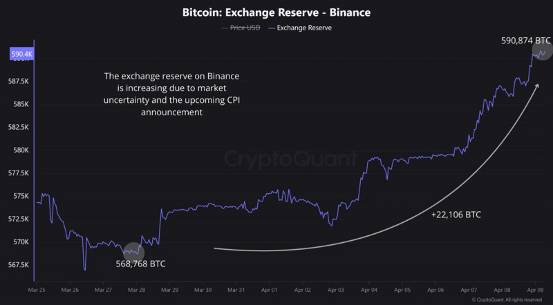 Binance фиксирует приток биткоинов в преддверии публикации данных по инфляции в США — Крипто Новости