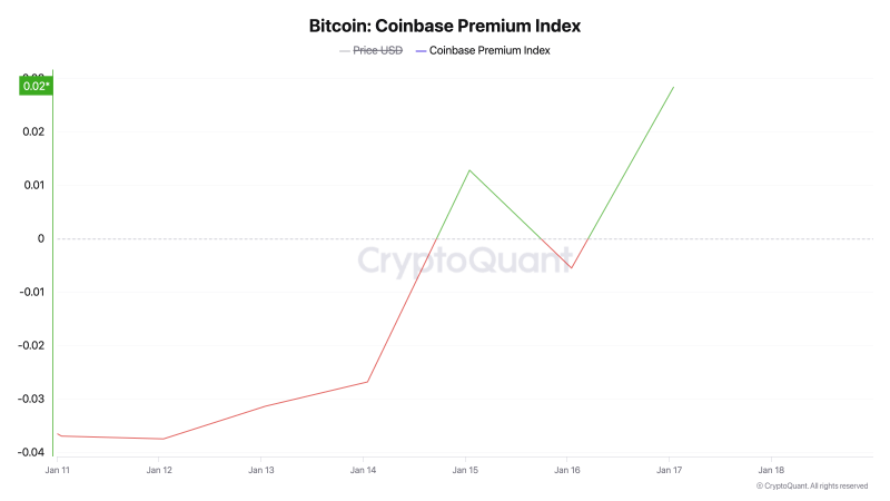 Биткоин фиксирует приток средств от инвесторов из США — Крипто Новости