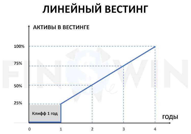 Что такое вестинг в криптовалюте? — Крипто Новости