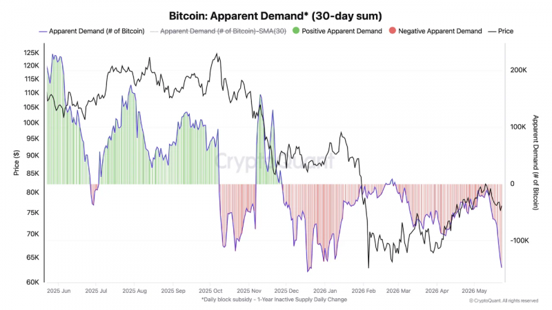 Движение цены биткоина: 3 ключевых сигнала растущего давления на продажу BTC — Крипто Новости