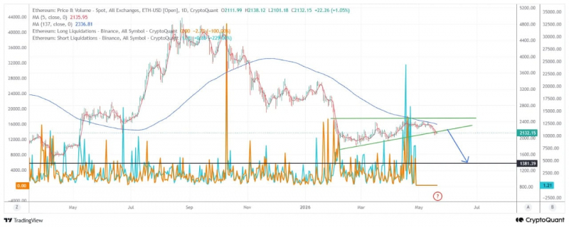 Ethereum не смог восстановиться после ликвидаций: в CryptoQuant заявили о риске падения до $1350 — Крипто Новости
