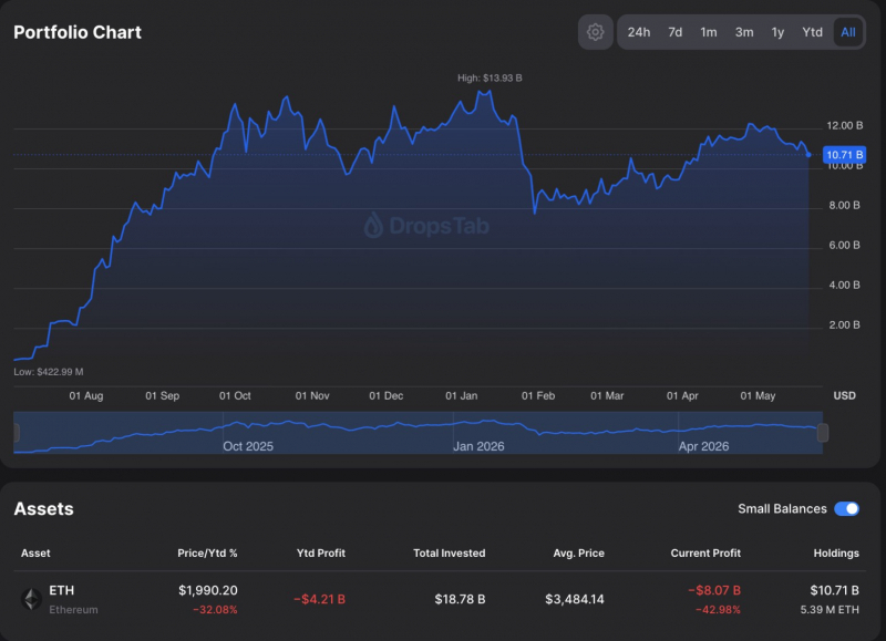 Ethereum опустился ниже $2 000: киты продают ETH, а розница продолжает покупать &mdash; Крипто Новости