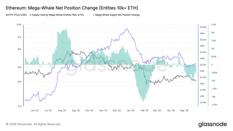 Ethereum опустился ниже $2 000: киты продают ETH, а розница продолжает покупать &mdash; Крипто Новости