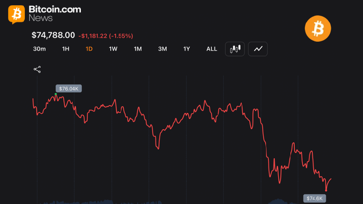 Курс биткоина опустился до 74 530 долларов, а трейдеры, открывшие длинные позиции, понесли убытки на сумму 106 млн долларов — Крипто Новости
