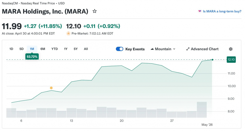 MARA потратит $1,5 млрд на трансформацию в энергокомпанию — Крипто Новости