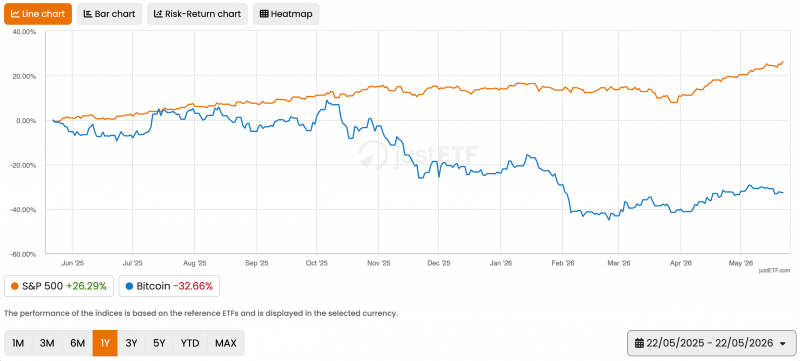 Мнение: биткоин готов обогнать S&P 500 после затяжного отставания — Крипто Новости