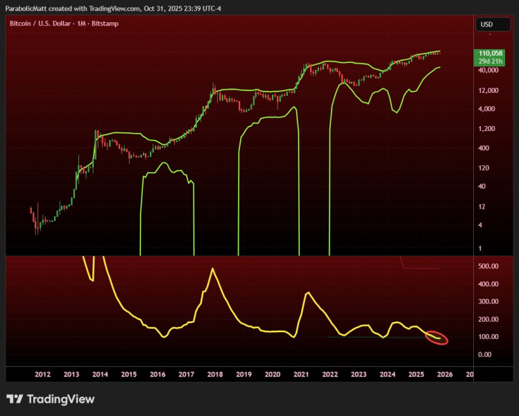 Отток капитала из ETF и экстремальные Bollinger Bands: биткоин готовится к рекордной волатильности — Крипто Новости