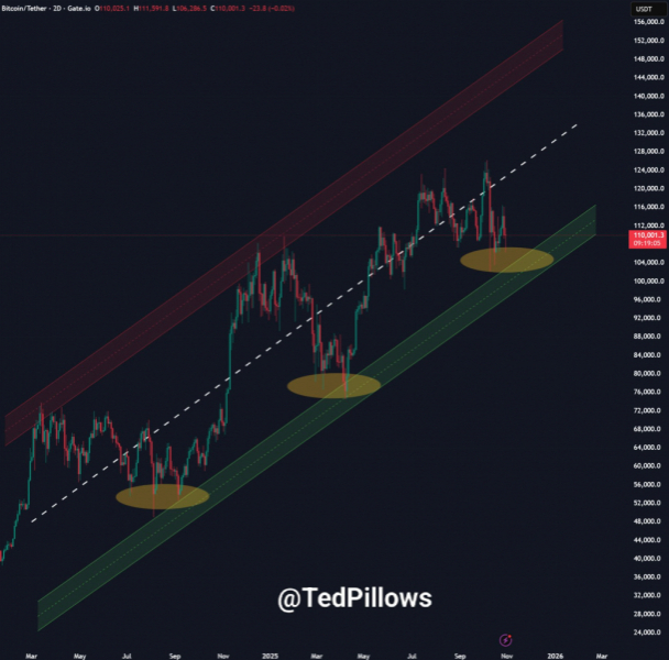 Отток капитала из ETF и экстремальные Bollinger Bands: биткоин готовится к рекордной волатильности — Крипто Новости