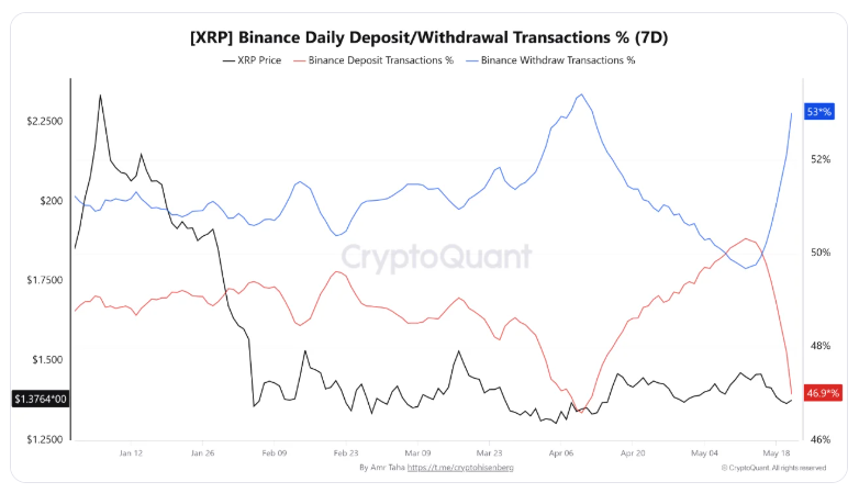 Отток XRP с криптобиржи Binance за неделю вырос до 53% — Крипто Новости