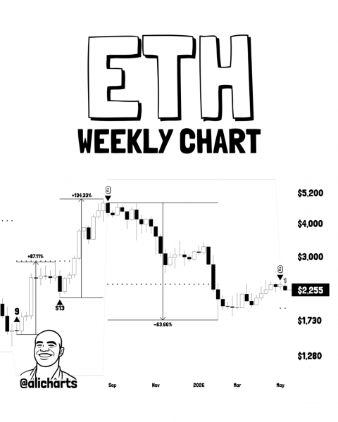 Polymarket показывает, что 56% ETH опустится ниже $2K к концу мая: данные выглядят мрачно — Крипто Новости