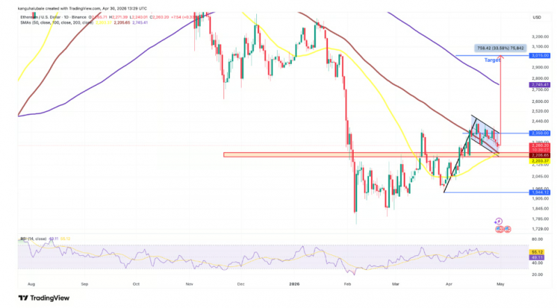 Причины, по которым Ethereum может вырасти до $3,000 в мае — Крипто Новости