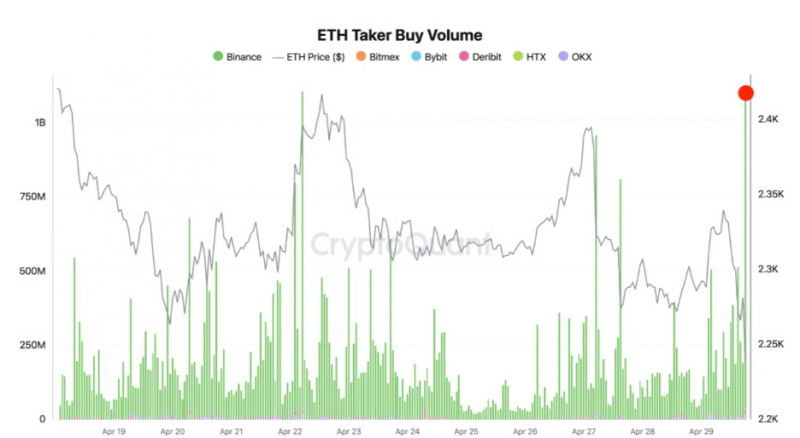 Причины, по которым Ethereum может вырасти до $3,000 в мае — Крипто Новости