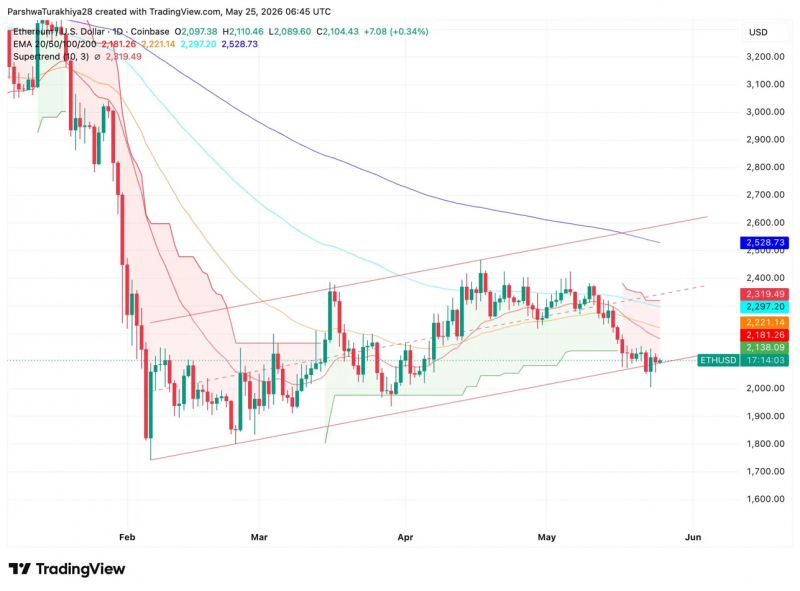 Прогноз цены Ethereum: Основатели без банков продали свой ETH — вот что показывает график дальше — Крипто Новости