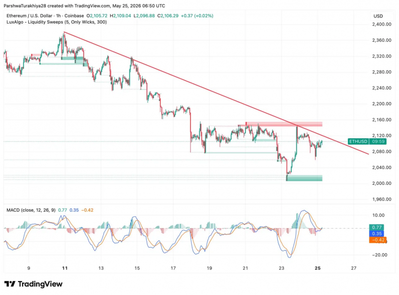 Прогноз цены Ethereum: Основатели без банков продали свой ETH — вот что показывает график дальше — Крипто Новости