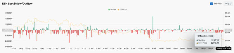 Прогноз цены на Ethereum: ETH испытывает сильное давление на продажи после эксплуатации Verus Bridge на $11,5 миллиона — Крипто Новости