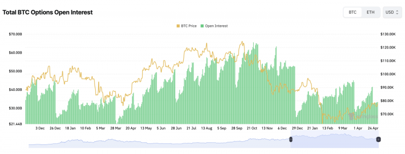 Противоречивые сигналы: на рынке опционов на биткоин доля опционов &laquo;колл&raquo; составляет 58%, а &laquo;пут&raquo; &mdash; 42% на фоне стабильной цены &mdash; Крипто Новости