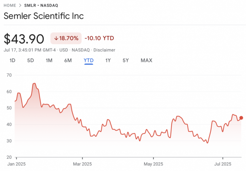 Semler Scientific инвестировала в биткоины на $25 млн, но с начала года акции компании упали на 22% — Крипто Новости