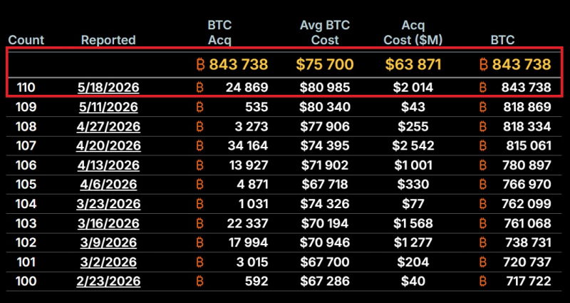 Strategy купила 24 869 BTC на $2,01 млрд — Крипто Новости