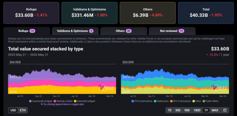 Syndicate Labs объявила о закрытии на фоне кризиса рынка Ethereum-роллапов &mdash; Крипто Новости