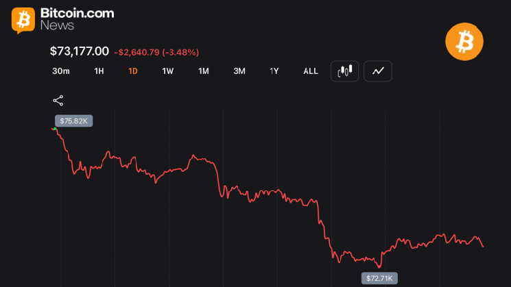 Трейдеры наблюдают за падением курса BTC ниже ключевых скользящих средних, поскольку &laquo;медведи&raquo; оказывают давление на отметку в 73 000 долларов &mdash; Крипто Новости