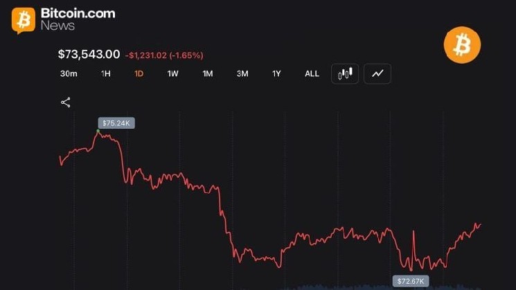 Трейдеры вернули курс биткоина выше отметки в 73 000 долларов после волны ликвидаций на сумму 352 млн долларов — Крипто Новости