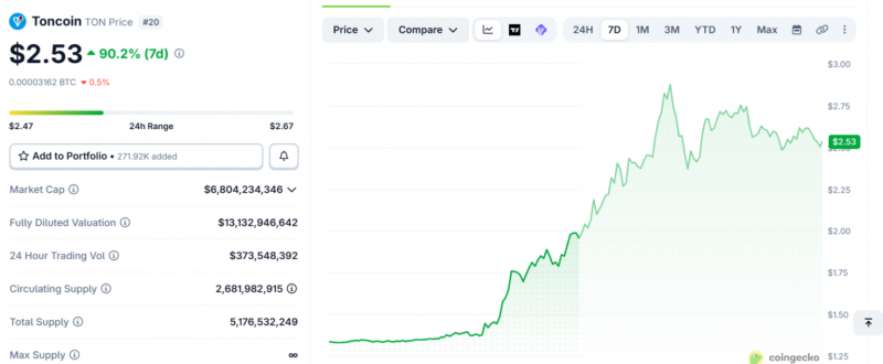 За неделю Toncoin подорожал более чем на 90%. Чем вызван рост? — Крипто Новости