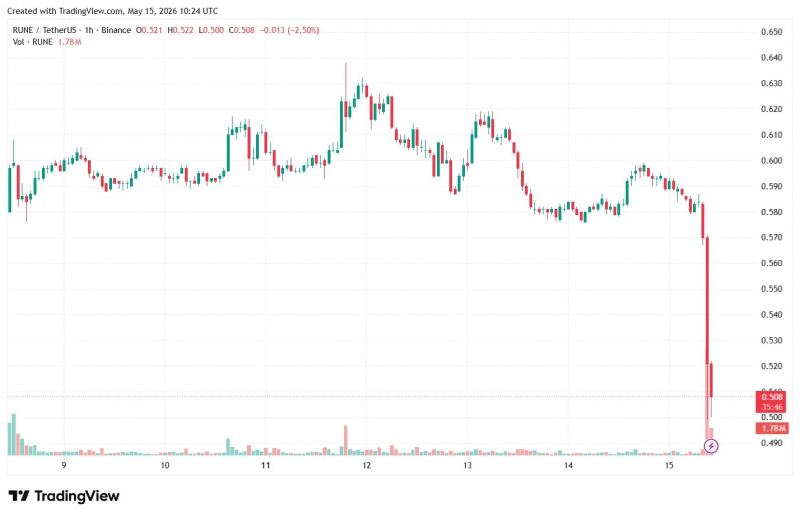 Злоумышленники вывели $10 млн из THORChain — Крипто Новости