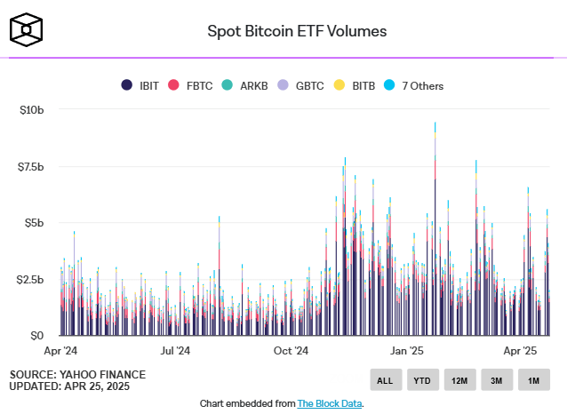 Биткоин-ETF от BlackRock управляет почти 2,8% от предложения BTC &mdash; Крипто Новости