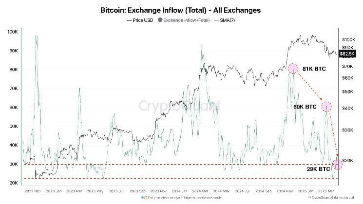 Биткоин-ETF прервали 5-недельный отток капитала и привлекли $1 млрд за три дня — Крипто Новости