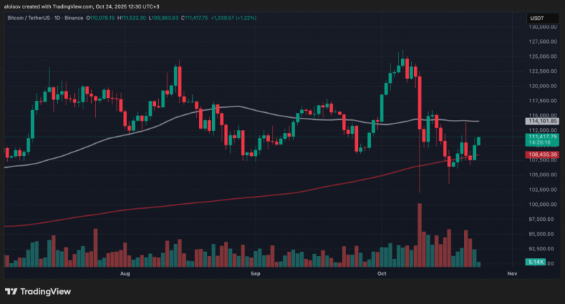Биткоин на пороге $112 000 перед ключевыми данными по инфляции в США — Крипто Новости