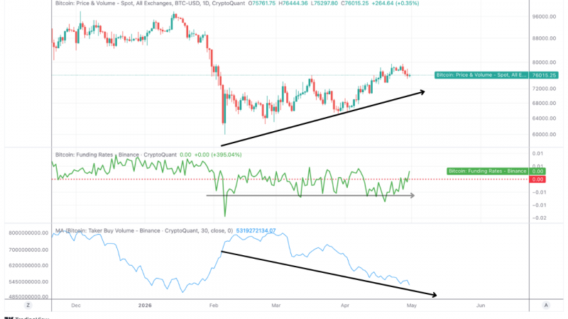Биткоин: обзор за 30 апреля — возврат к $77 000 — Крипто Новости