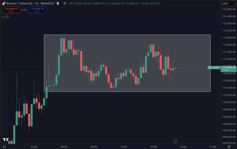 Биткоин штурмует $112 000: «рынок хочет праздновать хорошие новости и игнорировать плохие» — Крипто Новости