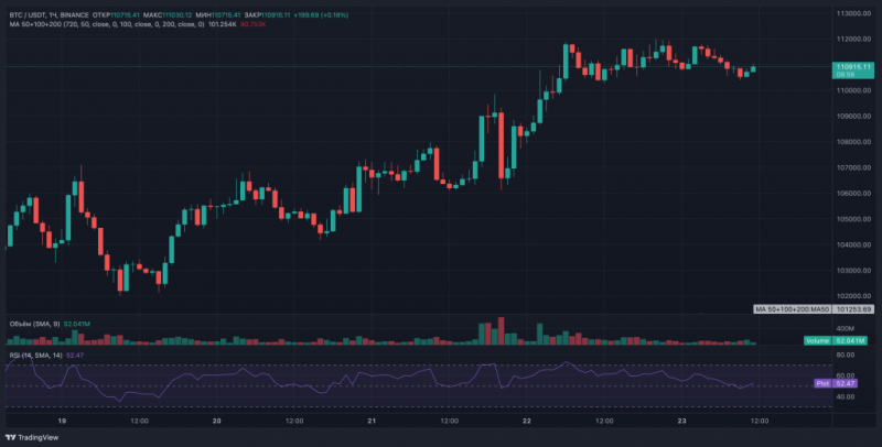 Биткоин штурмует $112 000: «рынок хочет праздновать хорошие новости и игнорировать плохие» — Крипто Новости
