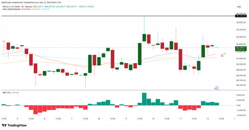 Биткоин укрепляет краткосрочные позиции: ключевая отметка — $95 000 — Крипто Новости