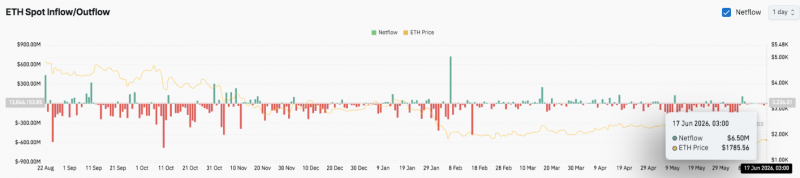 Цена Ethereum (ETH): может ли ETH прорваться выше $1,838 по мере приближения обновления Glamsterdam? &mdash; Крипто Новости
