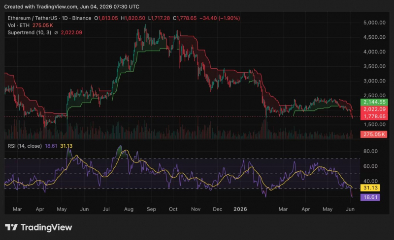 Цена Ethereum сегодня $1764: произойдет ли отскок ETH или падение продолжится? — Крипто Новости