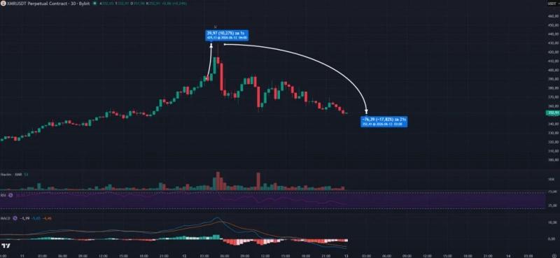 Цена Monero (XMR) резко выросла после подозрительной транзакции: попытка отмывания 120 миллионов долларов США в USDT находится под пристальным вниманием — Крипто Новости