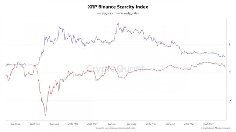 Дефицит XRP на Binance упал до 3-месячного минимума на фоне растущих опасений по поводу предложения — Крипто Новости