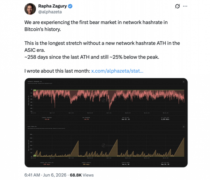 Эксперт отмечает первый медвежий рынок хешрейта биткоина на фоне сокращения мощности сети на 145 ЭХ/с — Крипто Новости