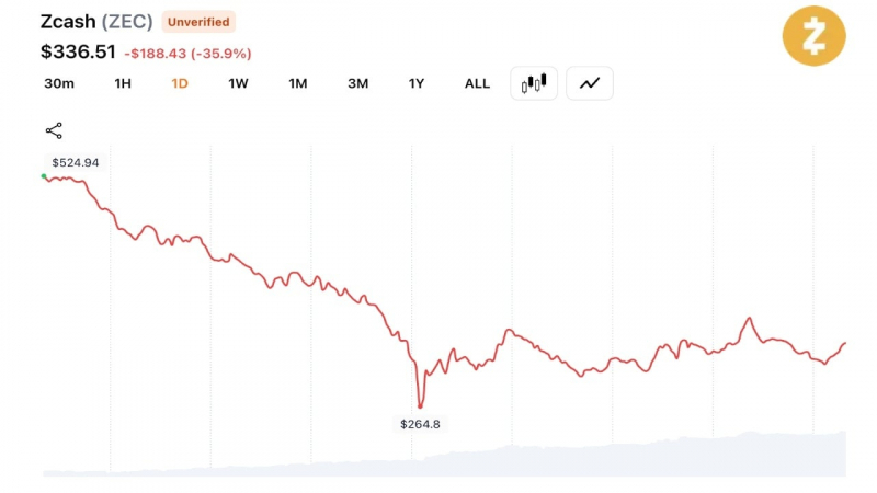 Ethereum тянет альткоины ниже отметки в 880 млрд долларов, а недельное падение на 22 % подрывает уверенность трейдеров — Крипто Новости