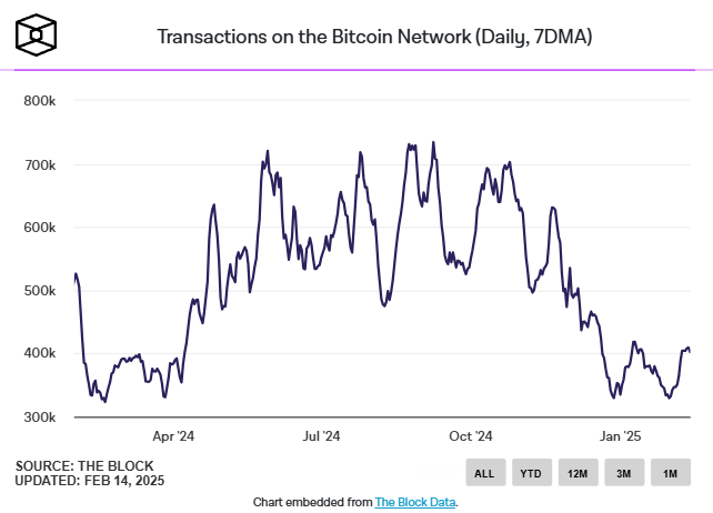 Количество транзакций в блокчейне биткоина снизилось на 55% — Крипто Новости