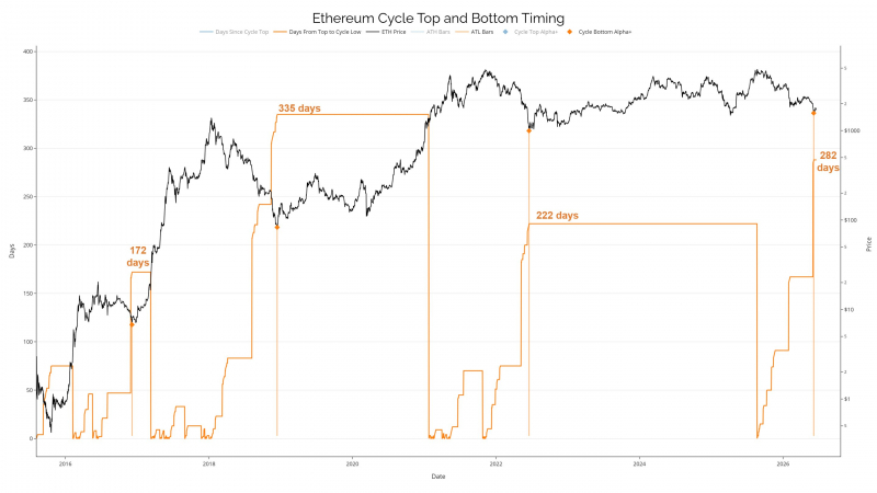 Медвежий рынок Ethereum стал вторым по длительности в истории — Крипто Новости