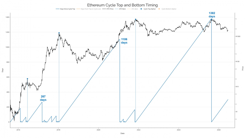 Медвежий рынок Ethereum стал вторым по длительности в истории — Крипто Новости